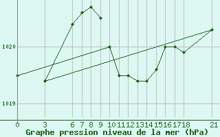 Courbe de la pression atmosphrique pour Iskenderun