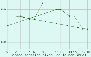 Courbe de la pression atmosphrique pour Niinisalo