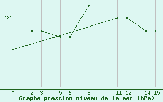 Courbe de la pression atmosphrique pour Niinisalo