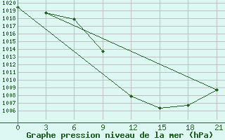 Courbe de la pression atmosphrique pour Bitola