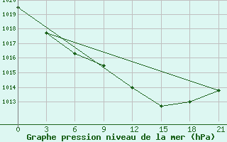 Courbe de la pression atmosphrique pour Vidin