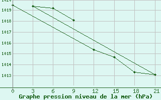 Courbe de la pression atmosphrique pour Valujki