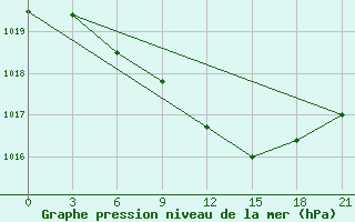 Courbe de la pression atmosphrique pour Vinnicy