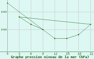 Courbe de la pression atmosphrique pour Suhinici