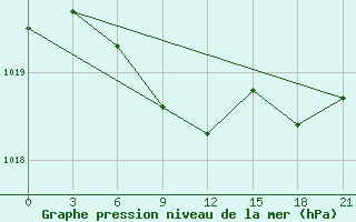 Courbe de la pression atmosphrique pour Turku Artukainen