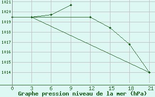 Courbe de la pression atmosphrique pour Civitavecchia