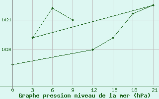 Courbe de la pression atmosphrique pour Kamensk-Sahtinskij