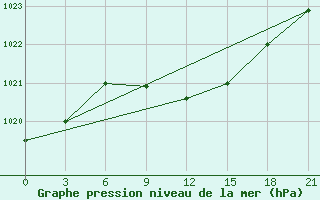 Courbe de la pression atmosphrique pour Rostov