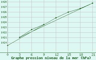 Courbe de la pression atmosphrique pour Pinega