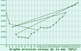 Courbe de la pression atmosphrique pour Wainfleet