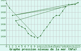 Courbe de la pression atmosphrique pour Wiesenburg