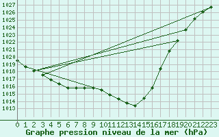 Courbe de la pression atmosphrique pour Ahaus