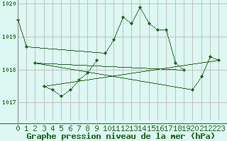 Courbe de la pression atmosphrique pour Nahkiainen