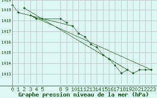 Courbe de la pression atmosphrique pour Verngues - Hameau de Cazan (13)