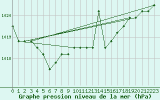 Courbe de la pression atmosphrique pour Croisette (62)