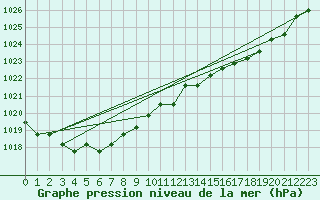 Courbe de la pression atmosphrique pour Boulaide (Lux)