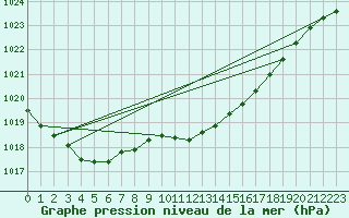 Courbe de la pression atmosphrique pour Weiden