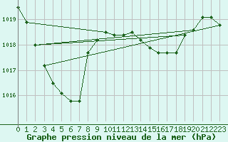 Courbe de la pression atmosphrique pour Ambrieu (01)