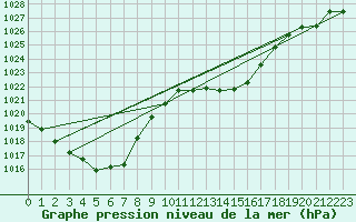 Courbe de la pression atmosphrique pour Koppigen