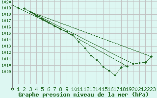 Courbe de la pression atmosphrique pour Saint-Philbert-de-Grand-Lieu (44)