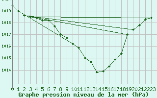 Courbe de la pression atmosphrique pour Waldmunchen