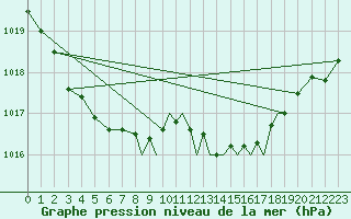 Courbe de la pression atmosphrique pour Hawarden