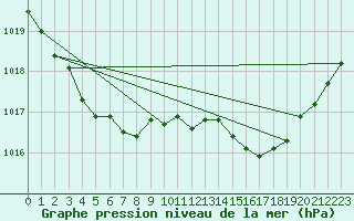 Courbe de la pression atmosphrique pour La Ville-Dieu-du-Temple Les Cloutiers (82)