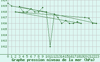 Courbe de la pression atmosphrique pour Bejaia