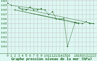 Courbe de la pression atmosphrique pour Marina Di Ginosa