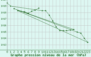 Courbe de la pression atmosphrique pour Pertuis - Le Farigoulier (84)
