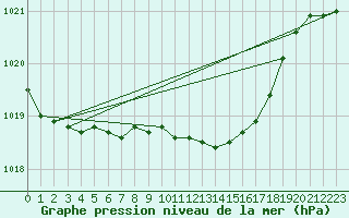 Courbe de la pression atmosphrique pour Koppigen