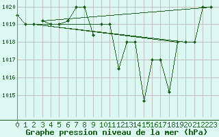 Courbe de la pression atmosphrique pour Oujda