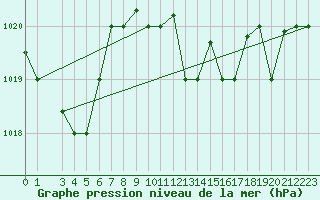 Courbe de la pression atmosphrique pour Amendola