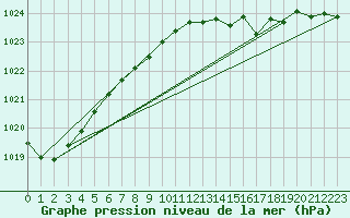 Courbe de la pression atmosphrique pour Manston (UK)