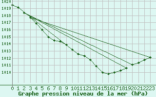 Courbe de la pression atmosphrique pour Dunkerque (59)