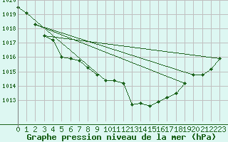 Courbe de la pression atmosphrique pour Ouessant (29)