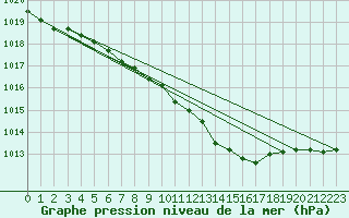 Courbe de la pression atmosphrique pour Ummendorf