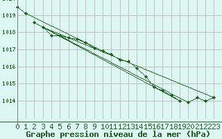 Courbe de la pression atmosphrique pour Leconfield