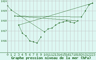 Courbe de la pression atmosphrique pour Cherbourg (50)