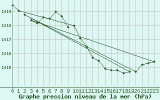 Courbe de la pression atmosphrique pour Neuchatel (Sw)