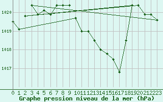 Courbe de la pression atmosphrique pour Millau - Soulobres (12)