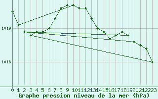 Courbe de la pression atmosphrique pour Boltenhagen