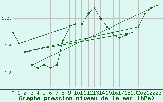 Courbe de la pression atmosphrique pour Cap Pertusato (2A)