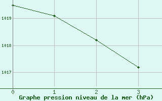 Courbe de la pression atmosphrique pour Kununurra Argyle Aerodrome