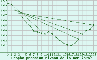 Courbe de la pression atmosphrique pour Le Touquet (62)