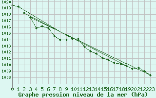 Courbe de la pression atmosphrique pour Solenzara - Base arienne (2B)