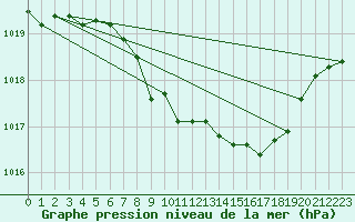 Courbe de la pression atmosphrique pour Humain (Be)