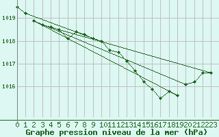 Courbe de la pression atmosphrique pour Herhet (Be)