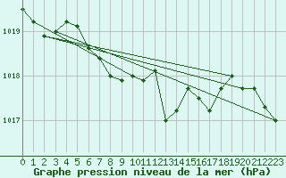 Courbe de la pression atmosphrique pour Gttingen