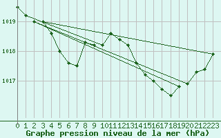 Courbe de la pression atmosphrique pour Corsept (44)